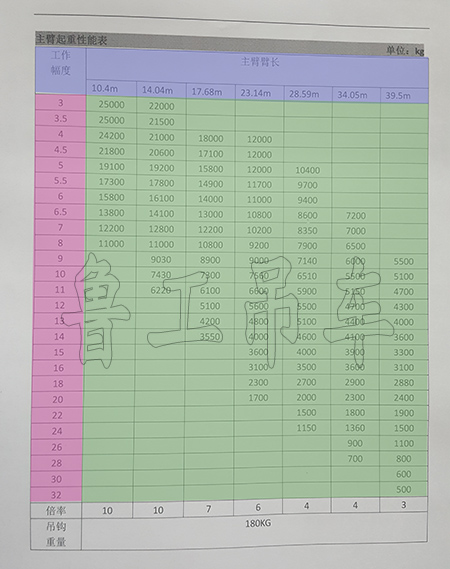 25吨吊车起重表