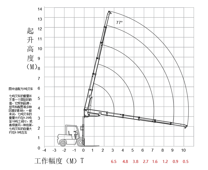 5吨10.5米叉车飞臂吊